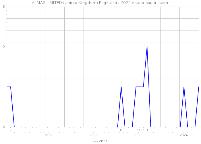 ALMAS LIMITED (United Kingdom) Page visits 2024 