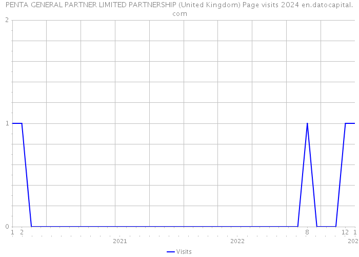 PENTA GENERAL PARTNER LIMITED PARTNERSHIP (United Kingdom) Page visits 2024 