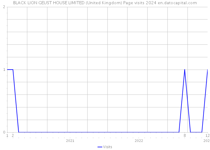 BLACK LION GEUST HOUSE LIMITED (United Kingdom) Page visits 2024 