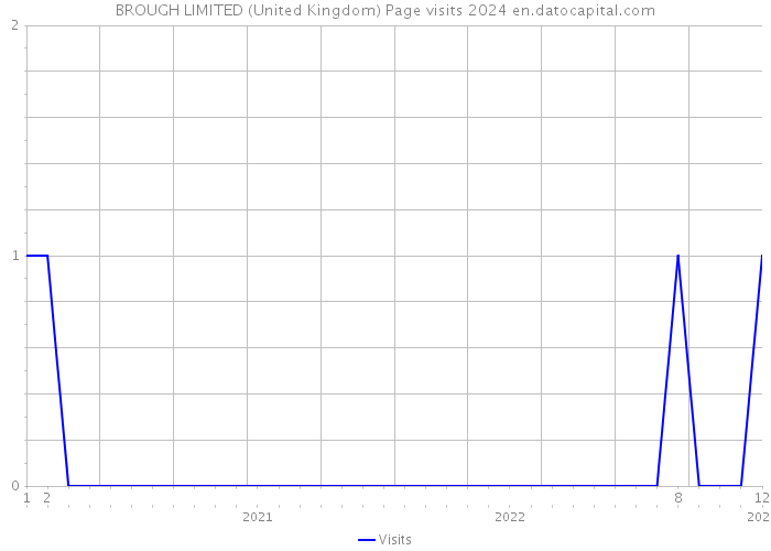 BROUGH LIMITED (United Kingdom) Page visits 2024 