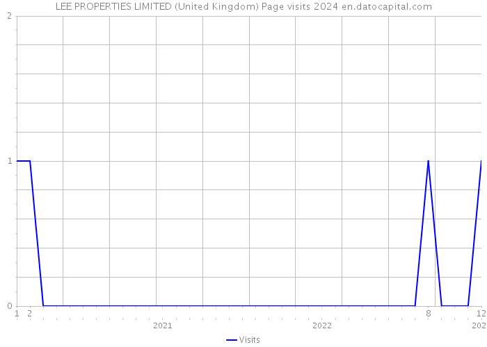 LEE PROPERTIES LIMITED (United Kingdom) Page visits 2024 