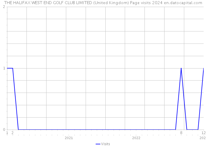 THE HALIFAX WEST END GOLF CLUB LIMITED (United Kingdom) Page visits 2024 