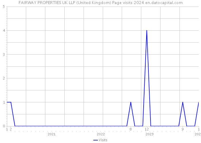 FAIRWAY PROPERTIES UK LLP (United Kingdom) Page visits 2024 
