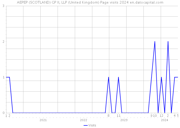 AEPEP (SCOTLAND) GP II, LLP (United Kingdom) Page visits 2024 