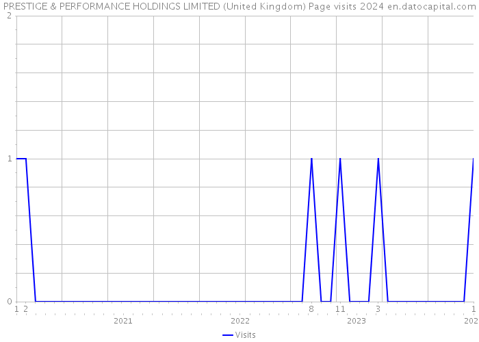 PRESTIGE & PERFORMANCE HOLDINGS LIMITED (United Kingdom) Page visits 2024 