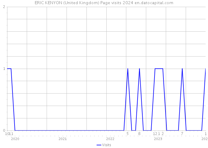 ERIC KENYON (United Kingdom) Page visits 2024 