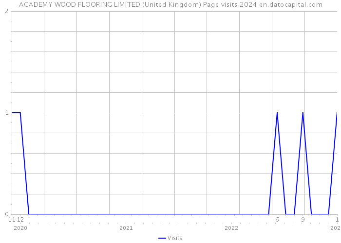 ACADEMY WOOD FLOORING LIMITED (United Kingdom) Page visits 2024 