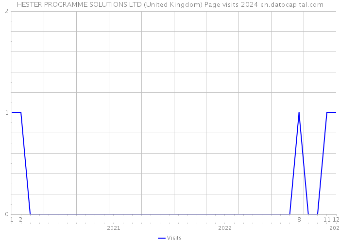 HESTER PROGRAMME SOLUTIONS LTD (United Kingdom) Page visits 2024 