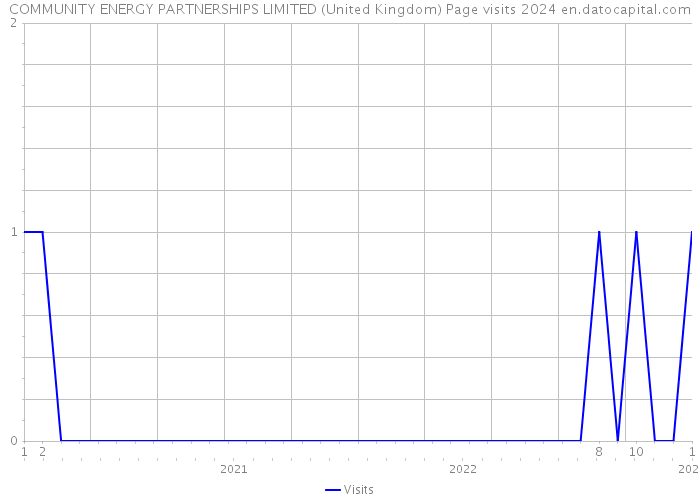 COMMUNITY ENERGY PARTNERSHIPS LIMITED (United Kingdom) Page visits 2024 