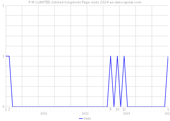 P M J LIMITED (United Kingdom) Page visits 2024 