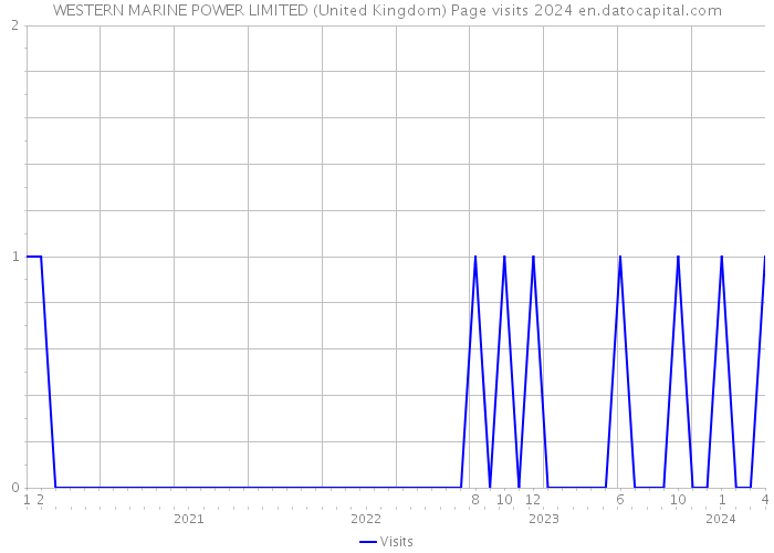 WESTERN MARINE POWER LIMITED (United Kingdom) Page visits 2024 