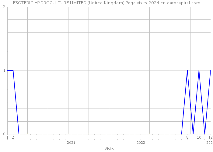 ESOTERIC HYDROCULTURE LIMITED (United Kingdom) Page visits 2024 