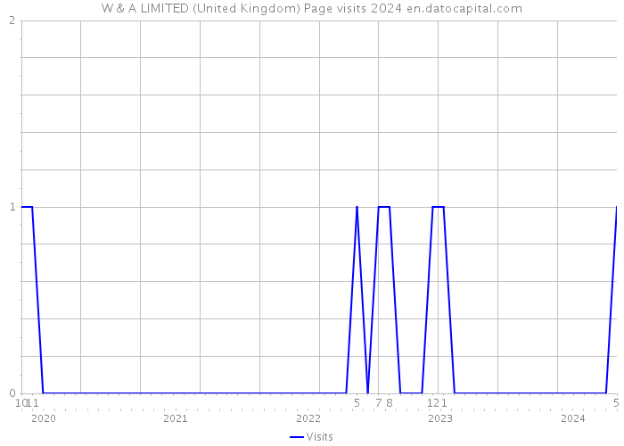 W & A LIMITED (United Kingdom) Page visits 2024 