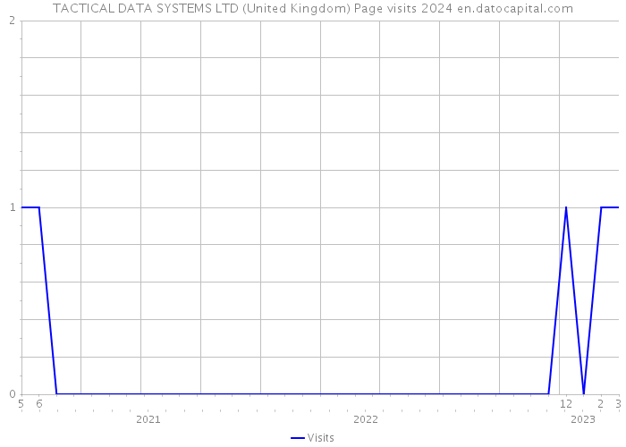 TACTICAL DATA SYSTEMS LTD (United Kingdom) Page visits 2024 
