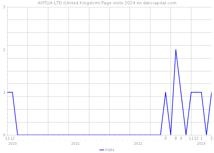 ANTLIA LTD (United Kingdom) Page visits 2024 