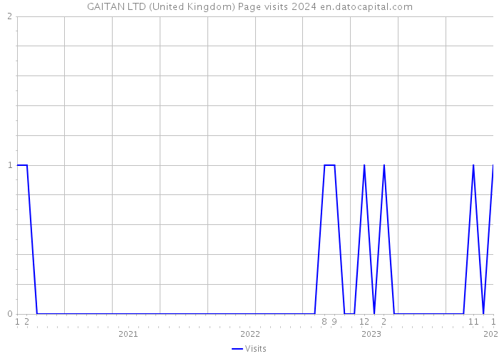 GAITAN LTD (United Kingdom) Page visits 2024 
