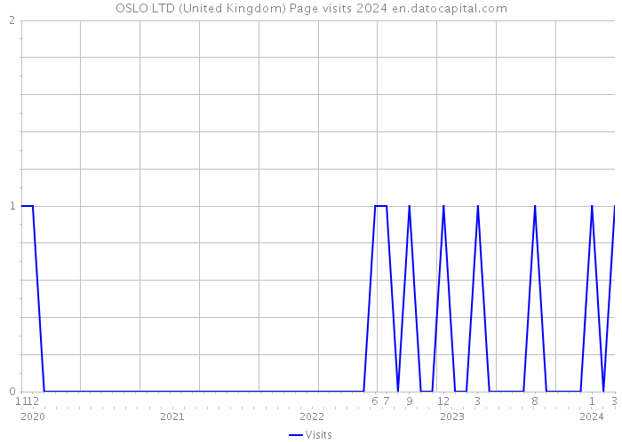 OSLO LTD (United Kingdom) Page visits 2024 