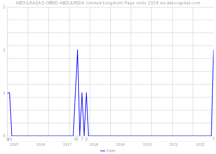 ABDULRAZAQ OBEID ABDULREDA (United Kingdom) Page visits 2024 