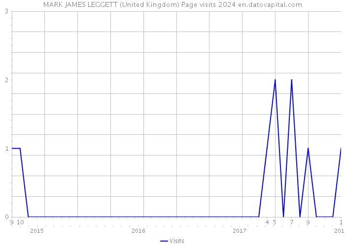 MARK JAMES LEGGETT (United Kingdom) Page visits 2024 