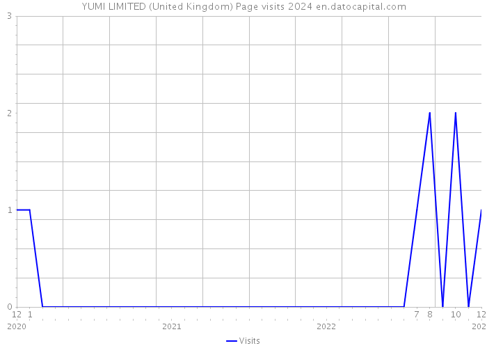 YUMI LIMITED (United Kingdom) Page visits 2024 