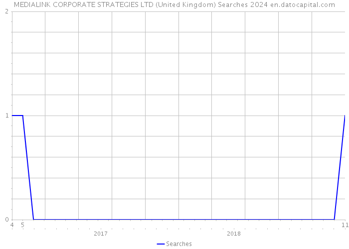 MEDIALINK CORPORATE STRATEGIES LTD (United Kingdom) Searches 2024 