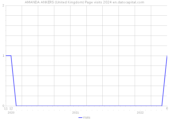AMANDA ANKERS (United Kingdom) Page visits 2024 