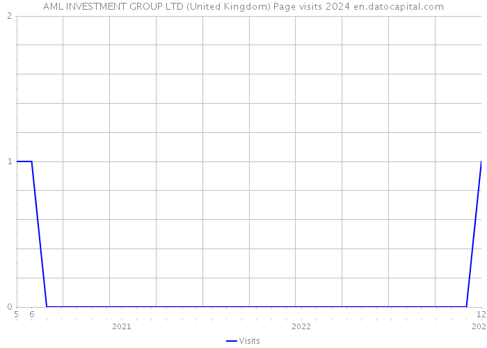 AML INVESTMENT GROUP LTD (United Kingdom) Page visits 2024 