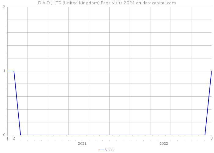 D A D J LTD (United Kingdom) Page visits 2024 