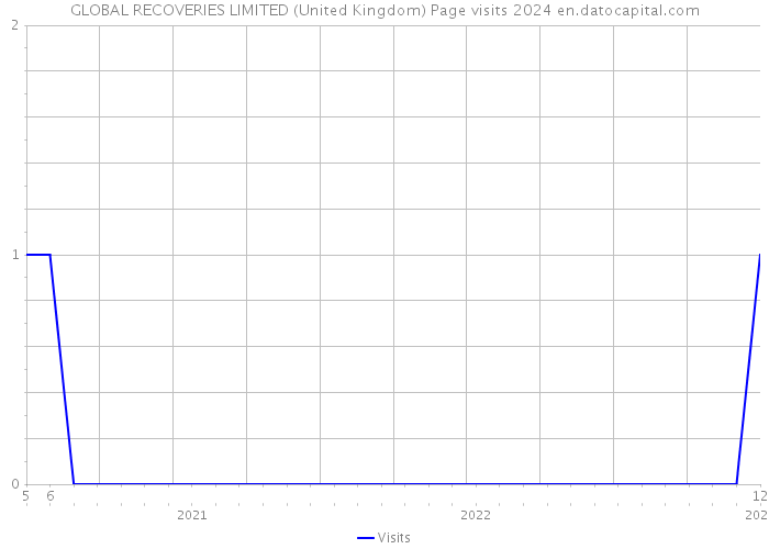 GLOBAL RECOVERIES LIMITED (United Kingdom) Page visits 2024 