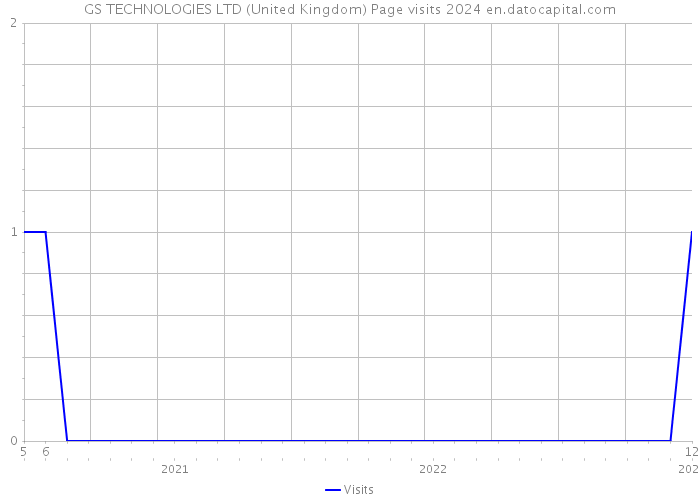 GS TECHNOLOGIES LTD (United Kingdom) Page visits 2024 