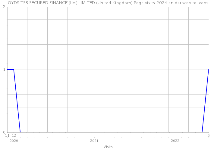 LLOYDS TSB SECURED FINANCE (LM) LIMITED (United Kingdom) Page visits 2024 