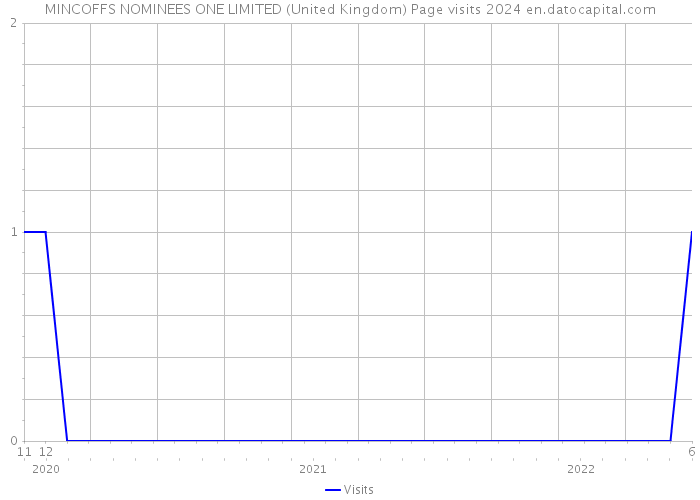 MINCOFFS NOMINEES ONE LIMITED (United Kingdom) Page visits 2024 