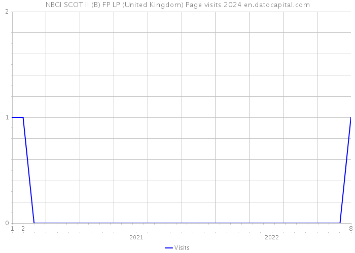 NBGI SCOT II (B) FP LP (United Kingdom) Page visits 2024 