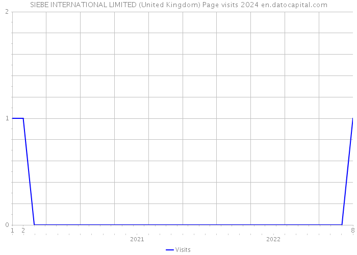 SIEBE INTERNATIONAL LIMITED (United Kingdom) Page visits 2024 