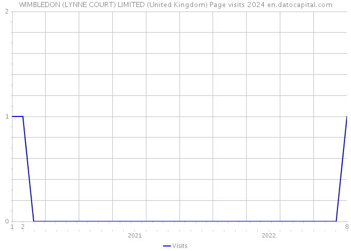 WIMBLEDON (LYNNE COURT) LIMITED (United Kingdom) Page visits 2024 