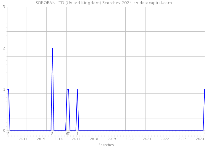 SOROBAN LTD (United Kingdom) Searches 2024 