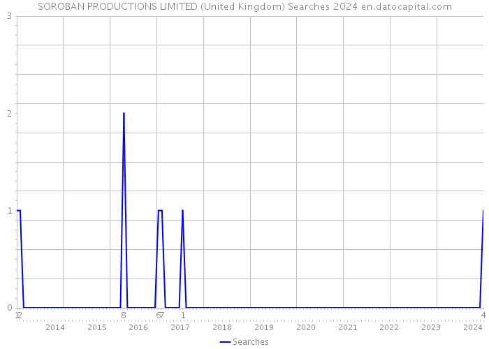 SOROBAN PRODUCTIONS LIMITED (United Kingdom) Searches 2024 