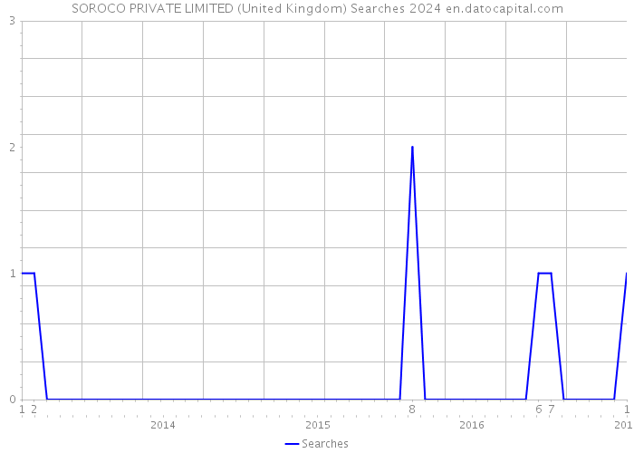SOROCO PRIVATE LIMITED (United Kingdom) Searches 2024 