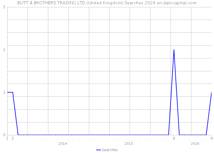 BUTT & BROTHERS TRADING LTD (United Kingdom) Searches 2024 