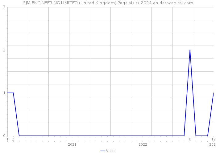 SJM ENGINEERING LIMITED (United Kingdom) Page visits 2024 