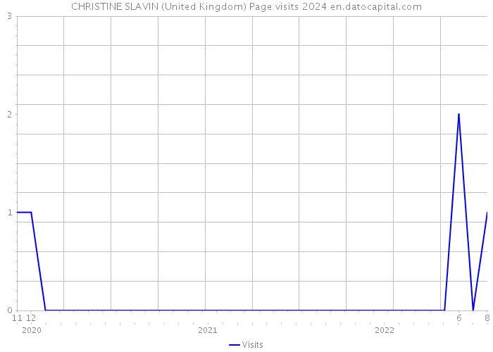 CHRISTINE SLAVIN (United Kingdom) Page visits 2024 