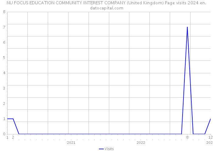 NU FOCUS EDUCATION COMMUNITY INTEREST COMPANY (United Kingdom) Page visits 2024 