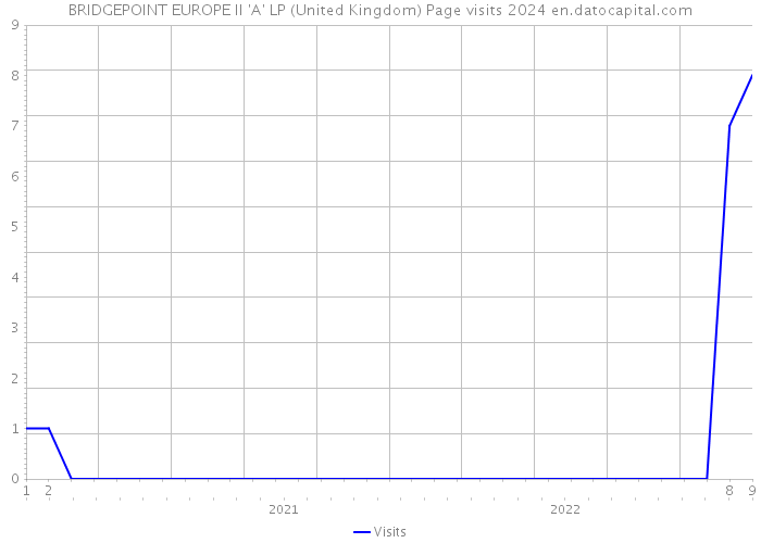 BRIDGEPOINT EUROPE II 'A' LP (United Kingdom) Page visits 2024 