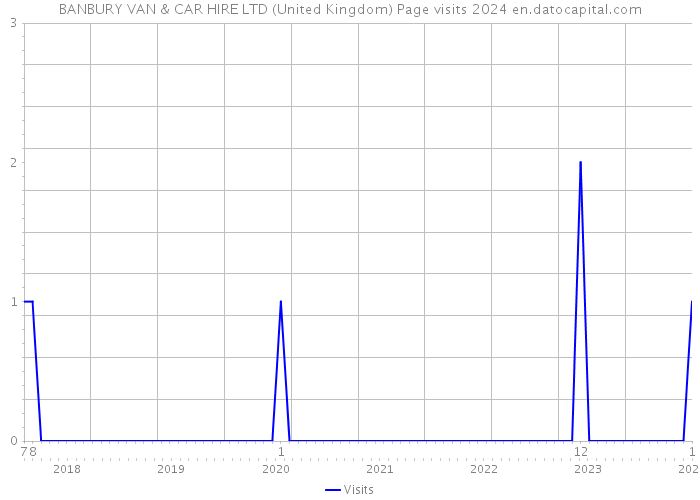 BANBURY VAN & CAR HIRE LTD (United Kingdom) Page visits 2024 