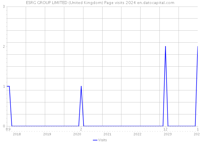 ESRG GROUP LIMITED (United Kingdom) Page visits 2024 