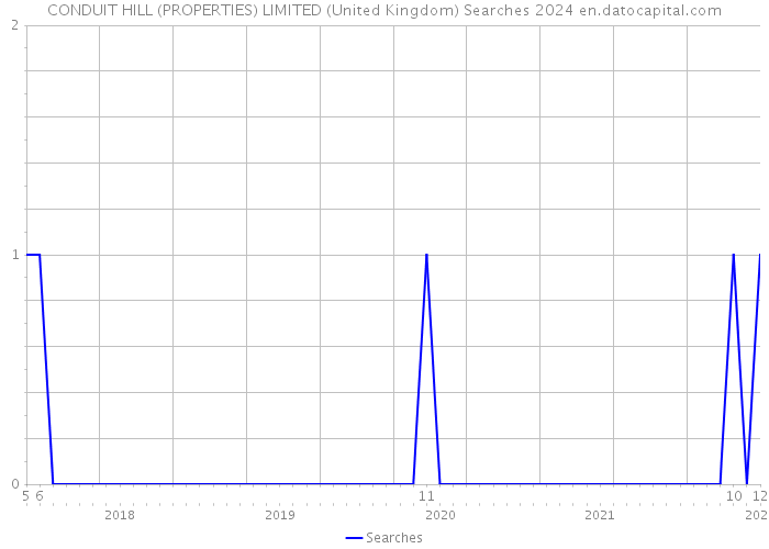 CONDUIT HILL (PROPERTIES) LIMITED (United Kingdom) Searches 2024 