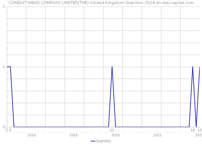 CONDUIT MEAD COMPANY LIMITED(THE) (United Kingdom) Searches 2024 