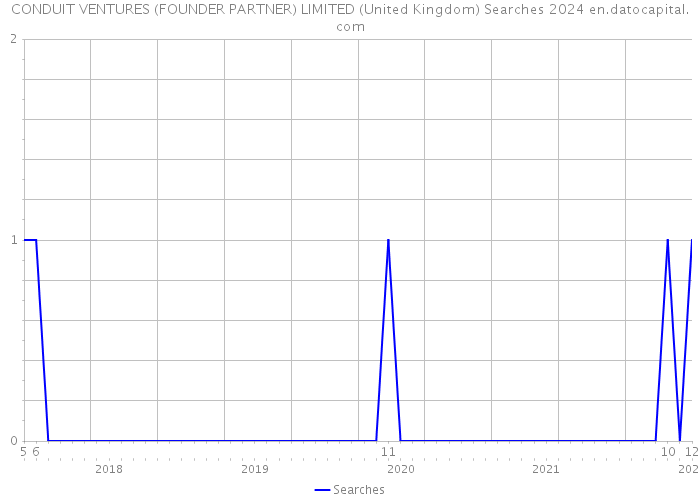 CONDUIT VENTURES (FOUNDER PARTNER) LIMITED (United Kingdom) Searches 2024 