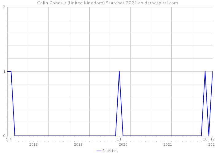 Colin Conduit (United Kingdom) Searches 2024 