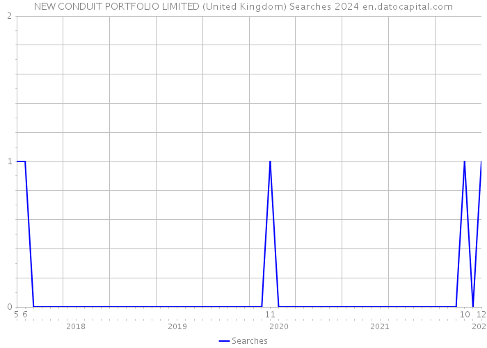 NEW CONDUIT PORTFOLIO LIMITED (United Kingdom) Searches 2024 